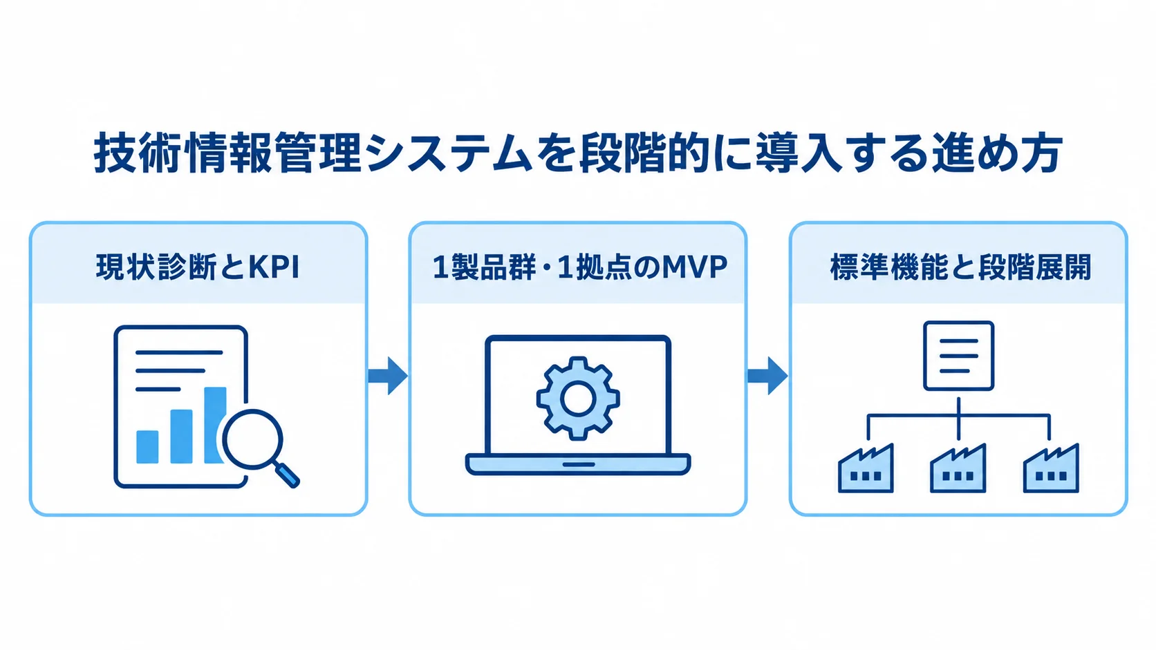 技術情報管理システムの段階的な導入手順 現状診断とKPIの設定、1製品群・1拠点のMVP、標準機能と段階展開の順に進む導入の流れを示した図。