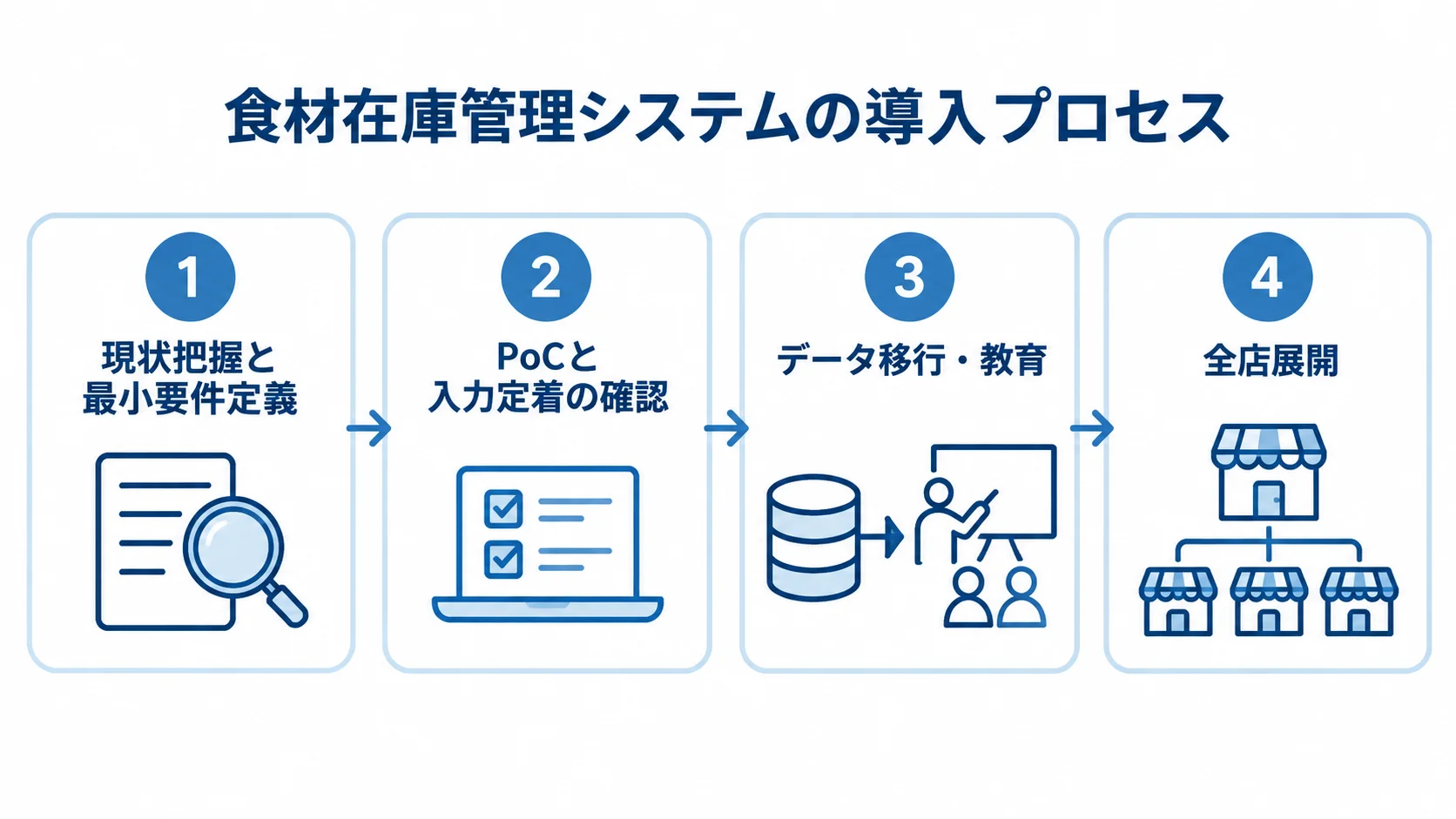 食材在庫管理システムの導入プロセスを4段階で示した図 現状把握、PoC、データ移行と教育、全店展開の4段階を並べた図