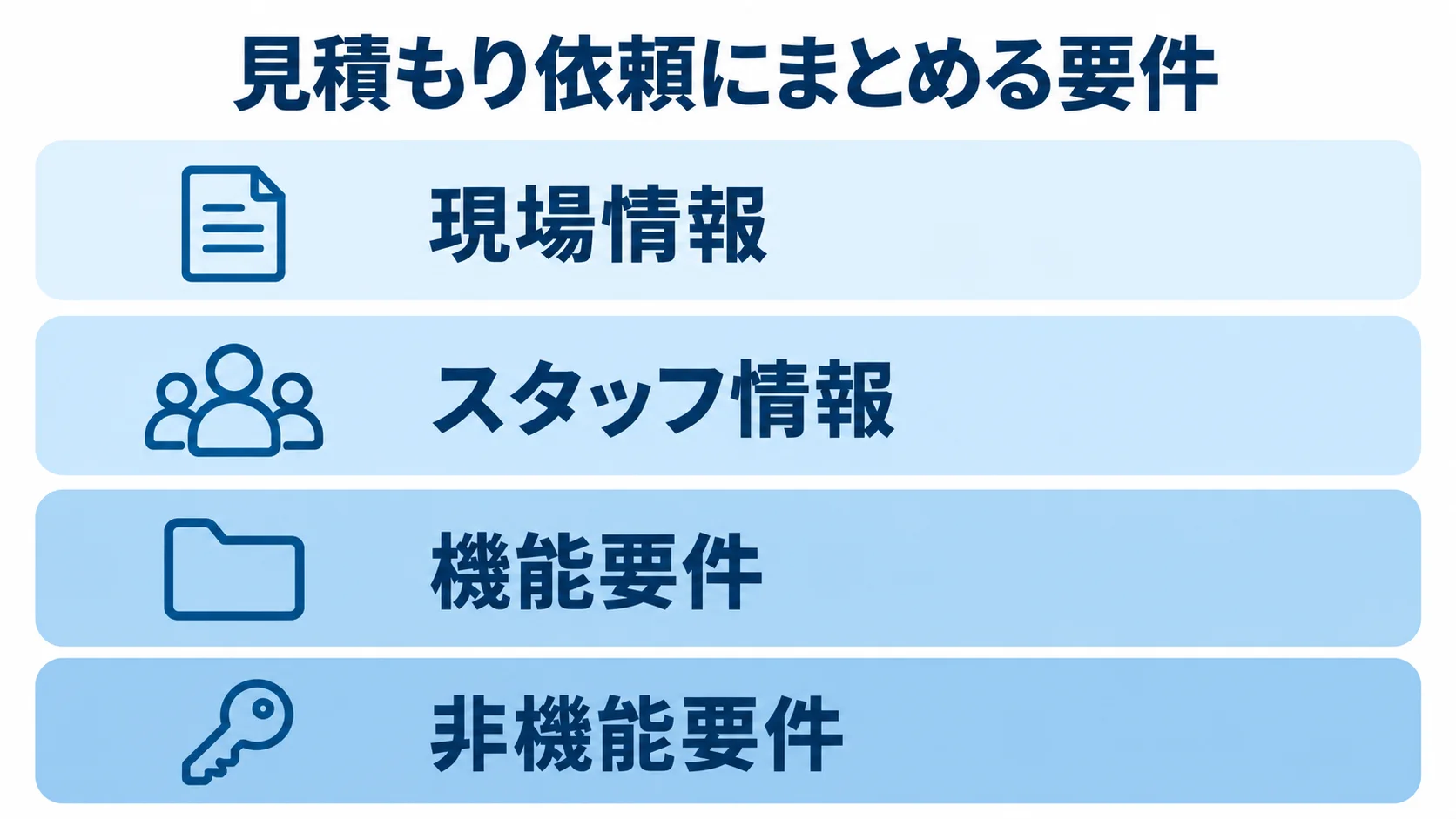 見積もり依頼に必要な4種類の要件 見積もり依頼で整理する現場情報、スタッフ情報、機能要件、非機能要件を4層で示した図。