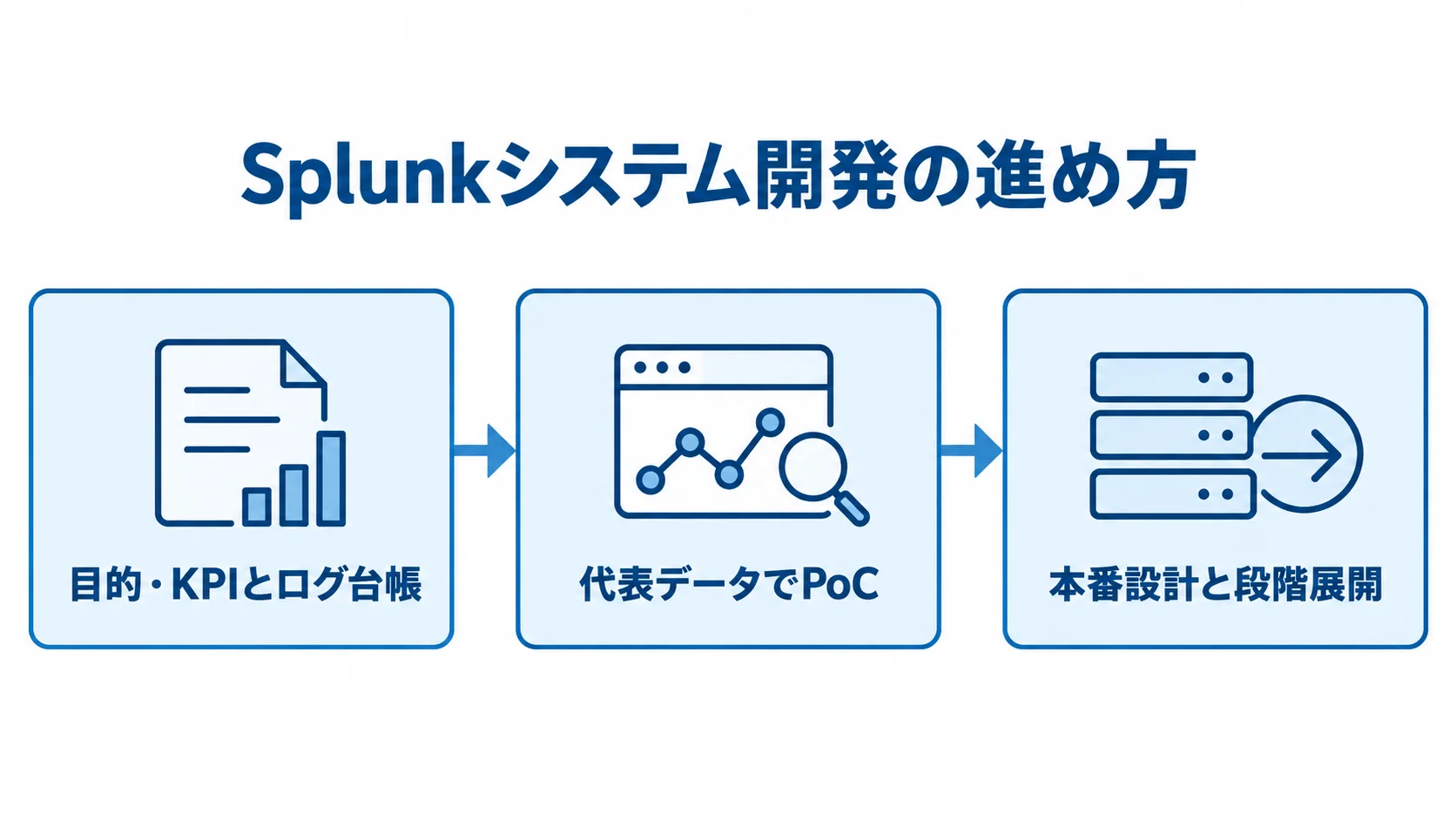 Splunkシステム開発の3段階を示す流れ図 目的・KPIとログ台帳の作成から、代表データでのPoC、本番設計と段階展開へ進む流れ図。
