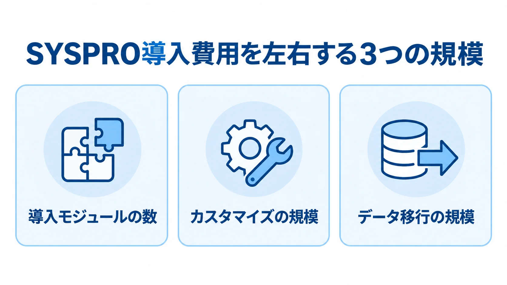 SYSPRO導入費用に影響する要因 SYSPRO導入費用に影響する導入モジュール、カスタマイズ、データ移行の3項目を示す図。