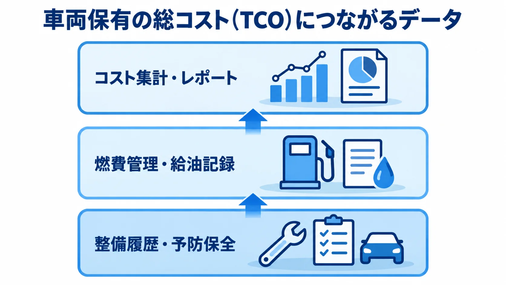 整備・燃費データから車両保有コストを把握する流れ 整備履歴と燃費の記録をコスト集計にまとめ、車両保有の総コスト把握につなげる3層図。