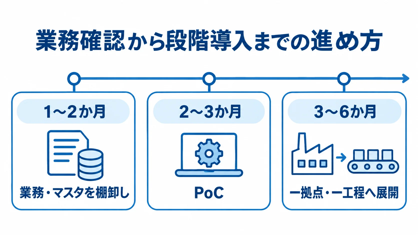 材料在庫管理システムの業務確認・PoC・展開の目安 業務・マスタの棚卸し、PoC、一拠点・一工程への展開を期間とともに横並びにしたタイムライン。