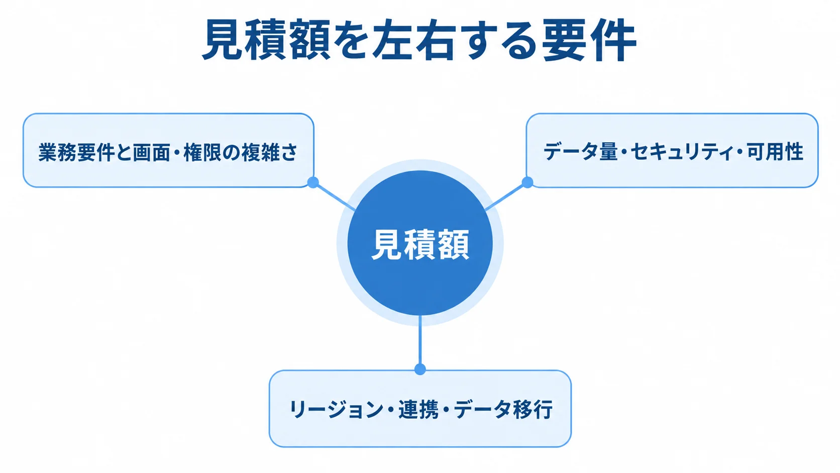 見積額に影響する要件を示す図 見積額を中心に、業務要件、データ・セキュリティ、リージョン・連携・移行を結んだ図。