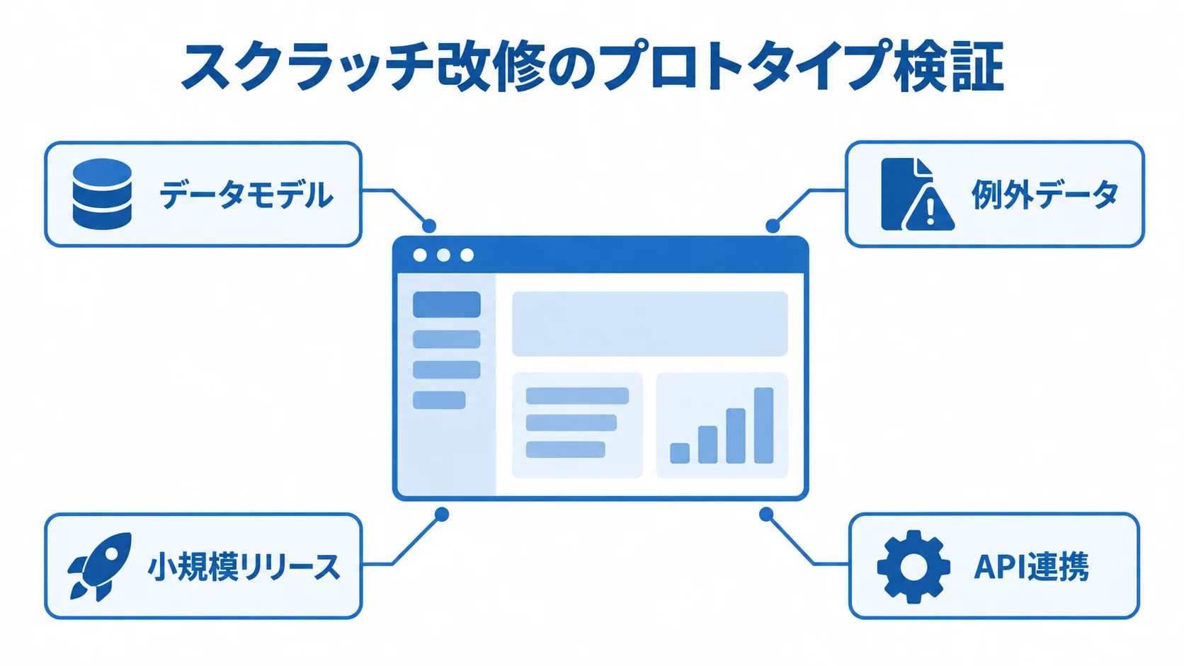 スクラッチ改修で確かめるプロトタイプの要素 プロトタイプ検証を中央に置き、データモデル、例外データ、小規模リリース、API連携を注釈線で結んだ図解。