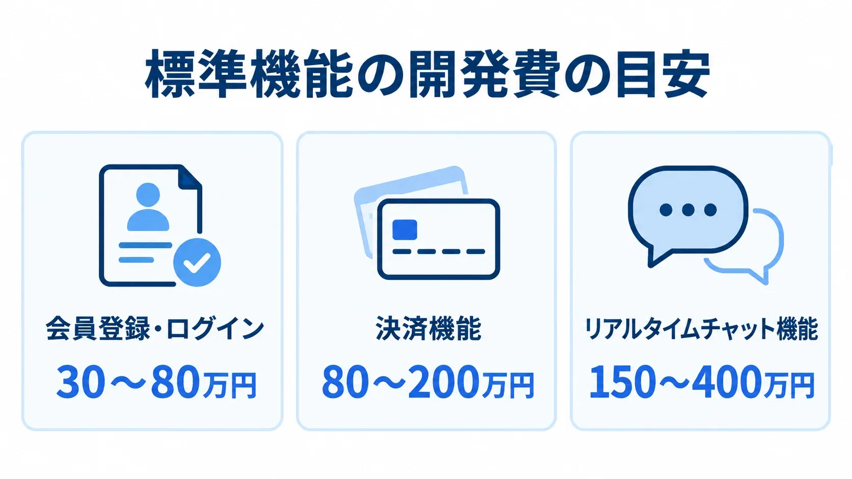 Androidアプリ標準機能の開発費目安 会員登録・ログインは30〜80万円、決済機能は80〜200万円、リアルタイムチャット機能は150〜400万円という開発費の目安を示す図。