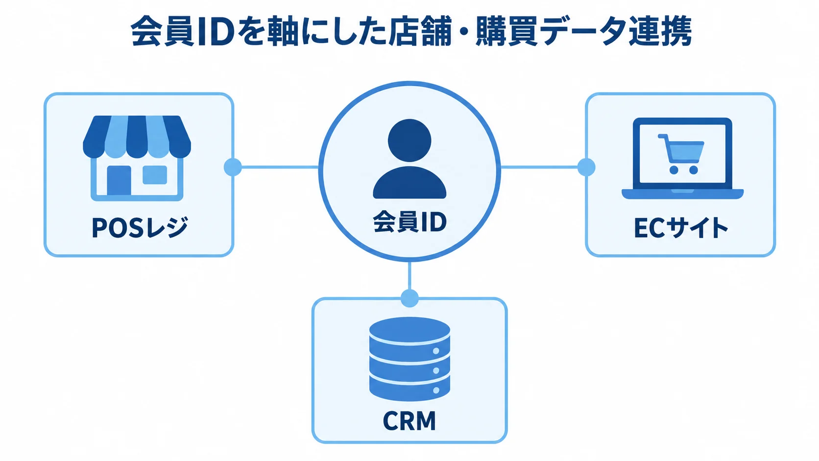 POSレジ・ECサイト・CRMを会員IDでつなぐ構造 会員IDを中央に置き、POSレジ、ECサイト、CRMを結ぶ店舗・購買データ連携の図。