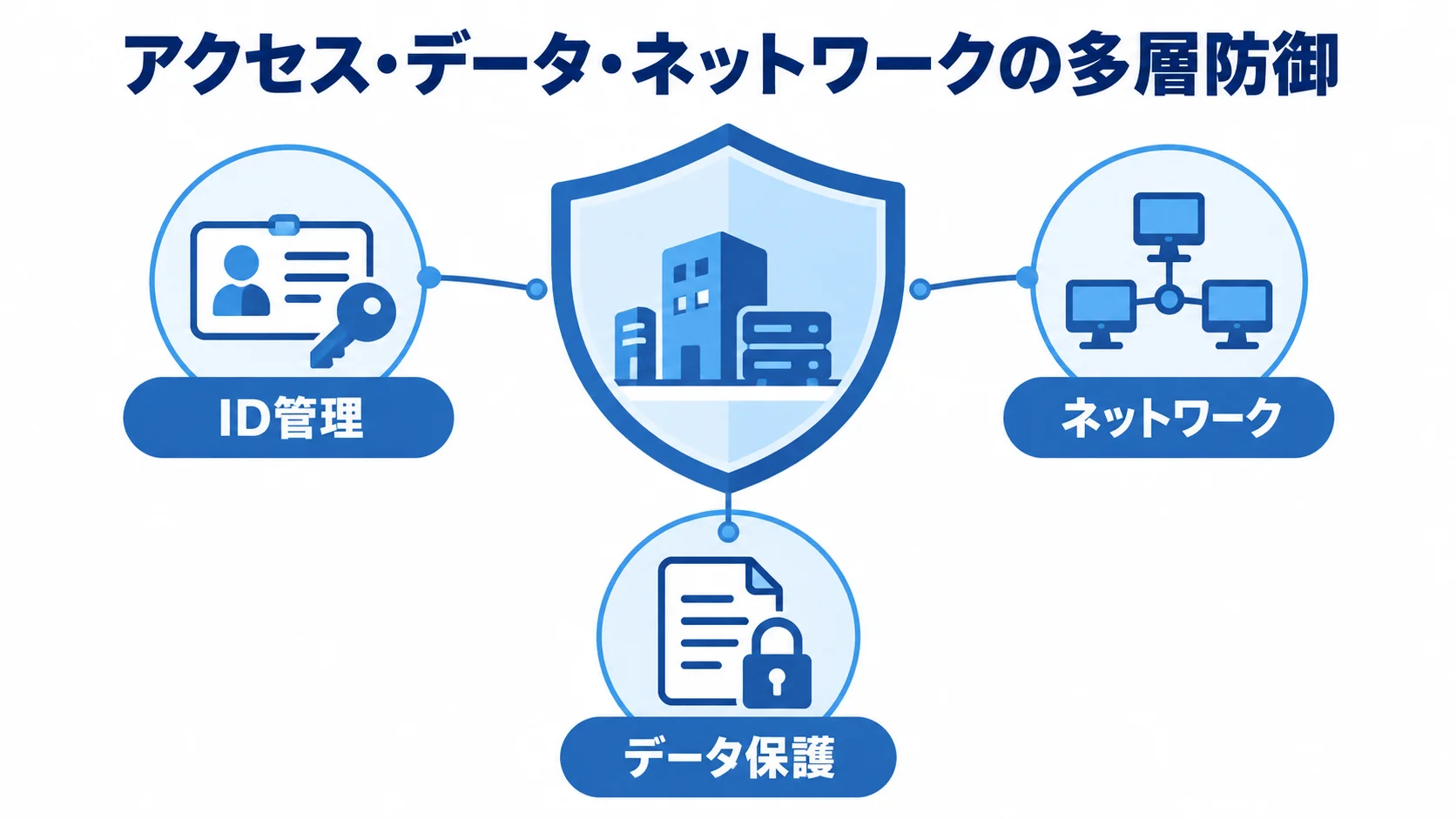 専用環境を守る多層防御の要素 専用環境を中央に置き、ID管理、ネットワーク、データ保護の3要素で囲む図。