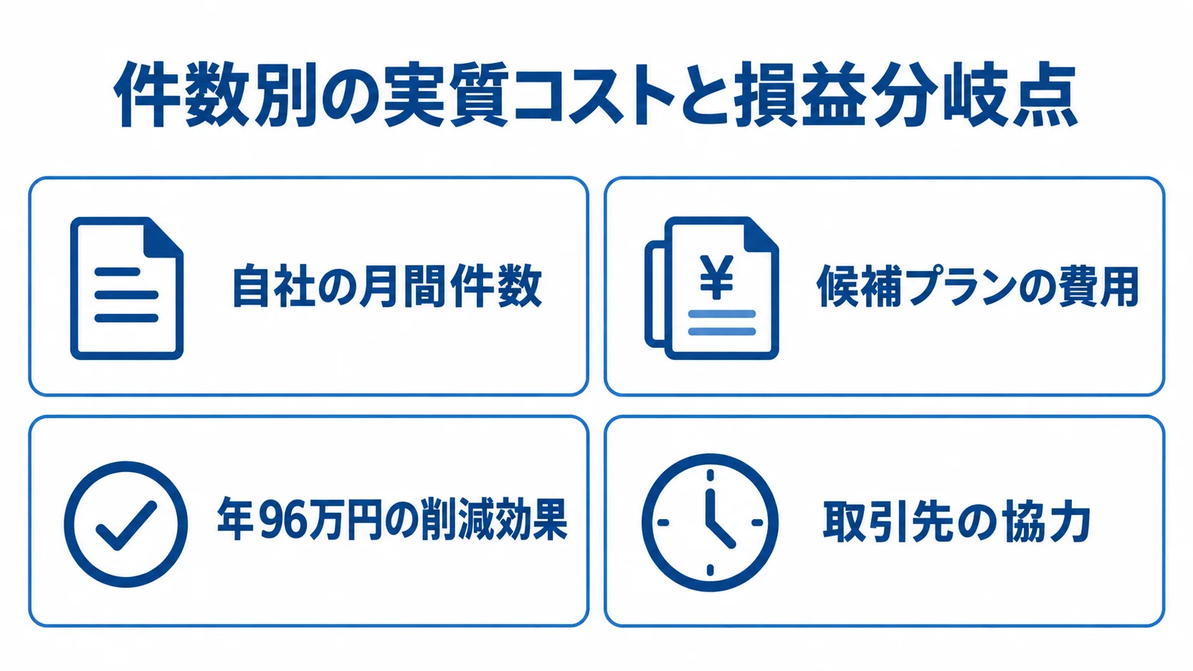 総務システムの損益分岐点を確かめる項目 導入判断に向け、自社の月間件数、候補プランの費用、年96万円の削減効果、取引先の協力を確認する図。