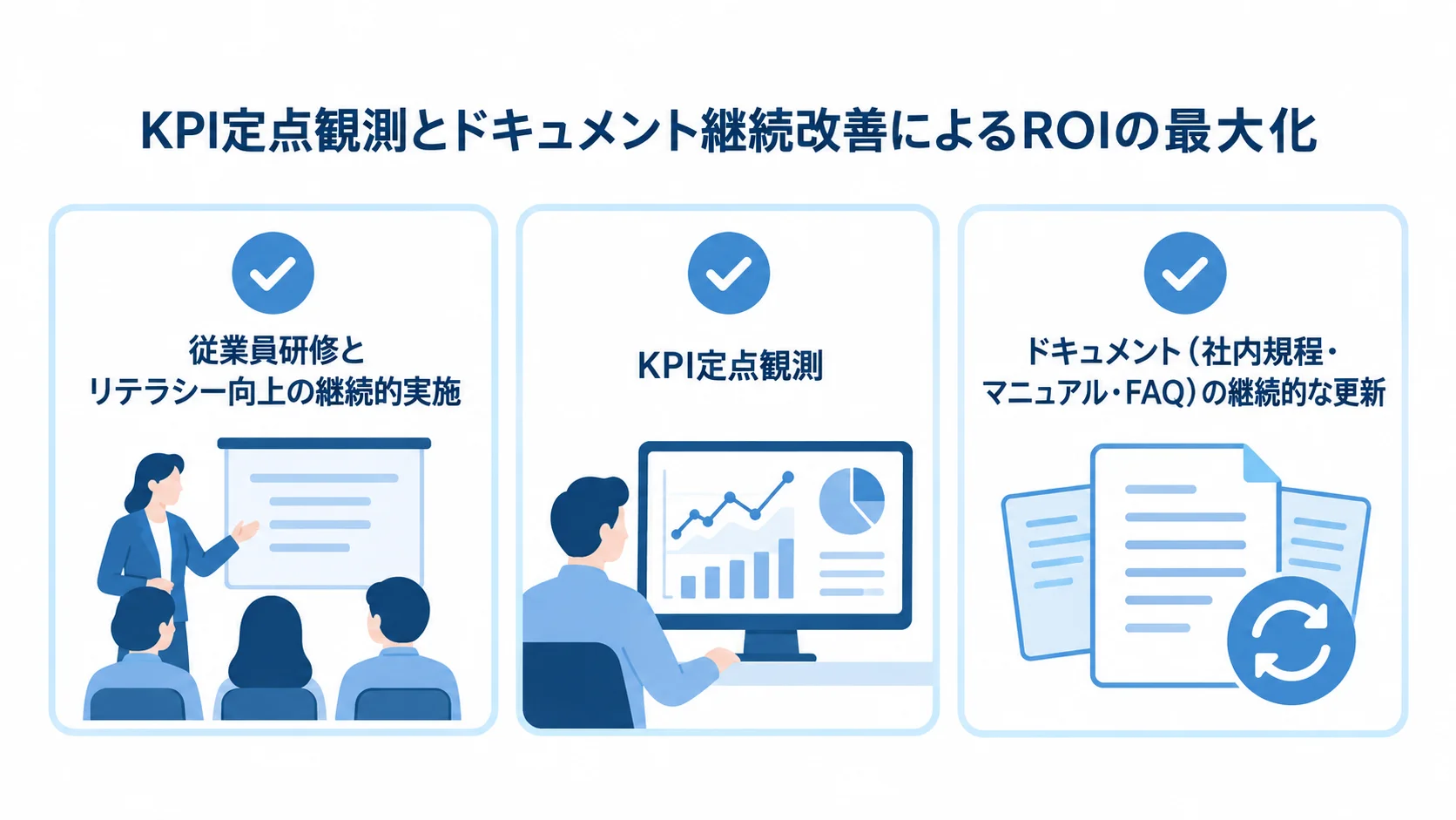運用定着とROI最大化を支える3つの取り組み ROI最大化に向けた従業員研修、KPI定点観測、ドキュメント更新の3項目を示すチェックリスト図