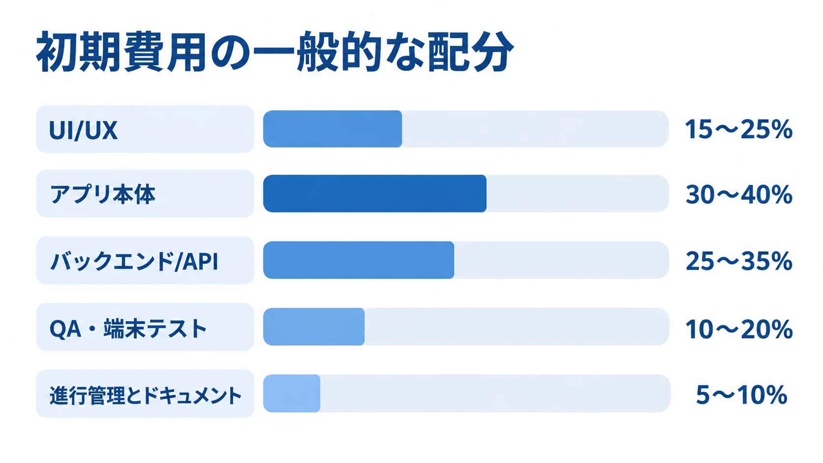 初期費用における項目別の配分割合 初期費用の配分割合を示す横棒図。アプリ本体は30〜40%、UI/UXは15〜25%、バックエンド/APIは25〜35%、QA・端末テストは10〜20%、進行管理とドキュメントは5〜10%。