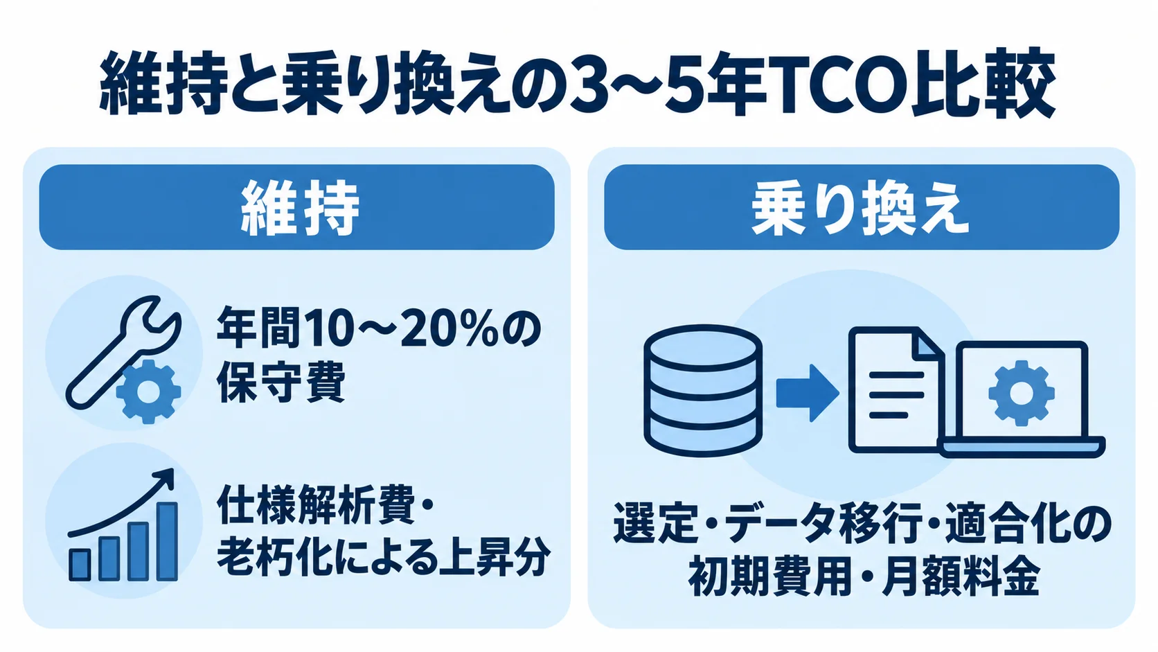 維持と乗り換えを左右に分け、3〜5年のTCOに含める費用項目を比較した図解です。