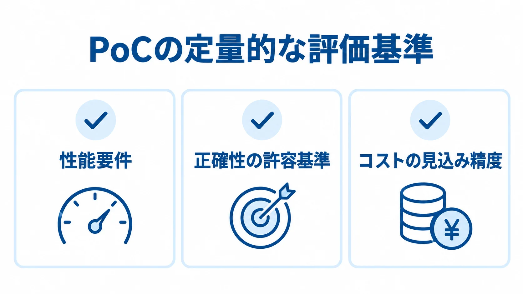 PoCで事前に定める評価基準 PoCの定量的な評価基準として、性能要件、正確性の許容基準、コストの見込み精度をチェックカードで示した図。