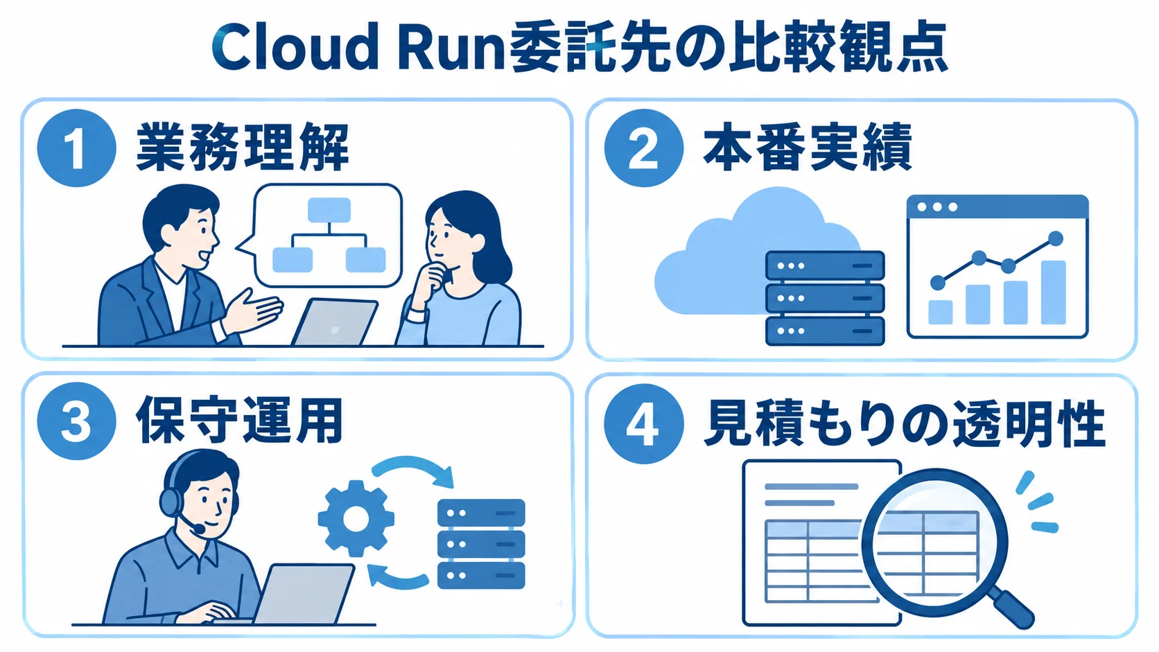 Cloud Run委託先を比べる4つの観点 Cloud Run委託先を業務理解、本番実績、保守運用、見積もりの透明性の4観点で示したパネル図。