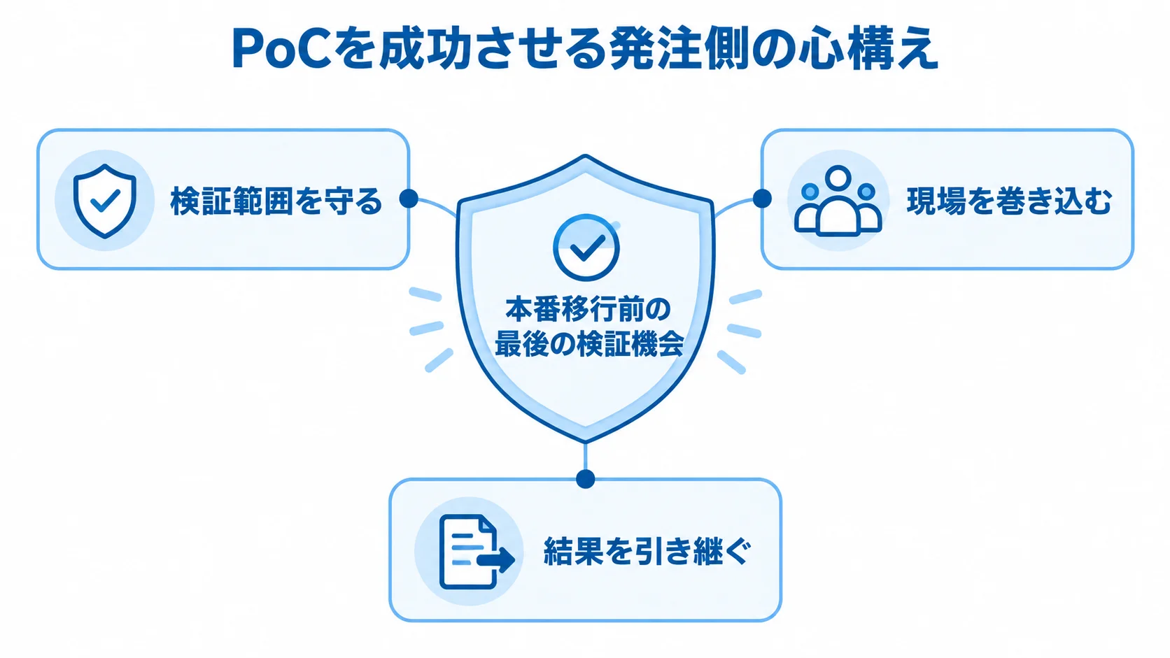 本番移行前の検証機会を中心に、検証範囲の維持、現場参加、結果の引き継ぎを配置した図。