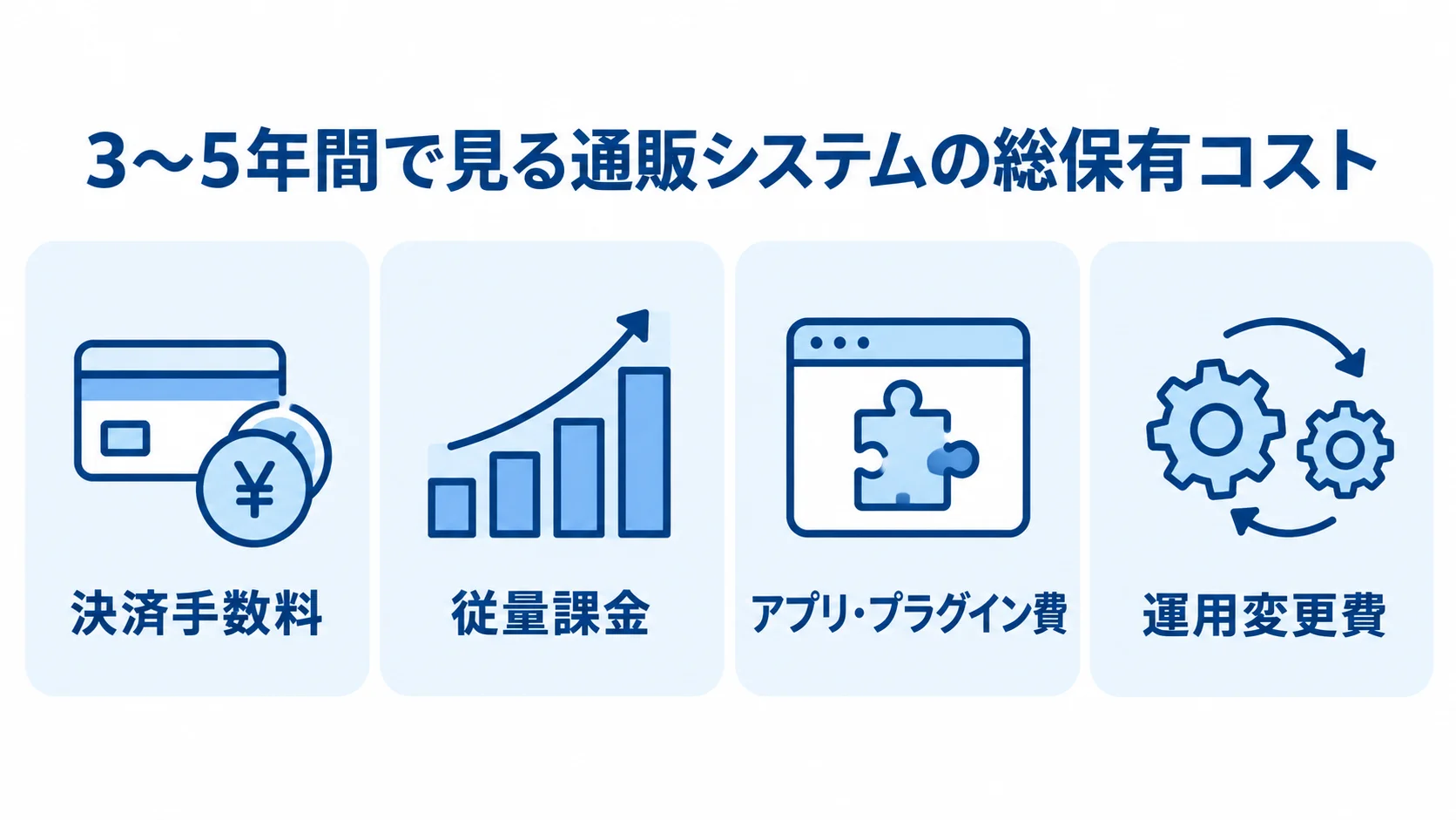 3〜5年間の総保有コストに含める決済手数料、従量課金、アプリ・プラグイン費、運用変更費の4項目を示した図
