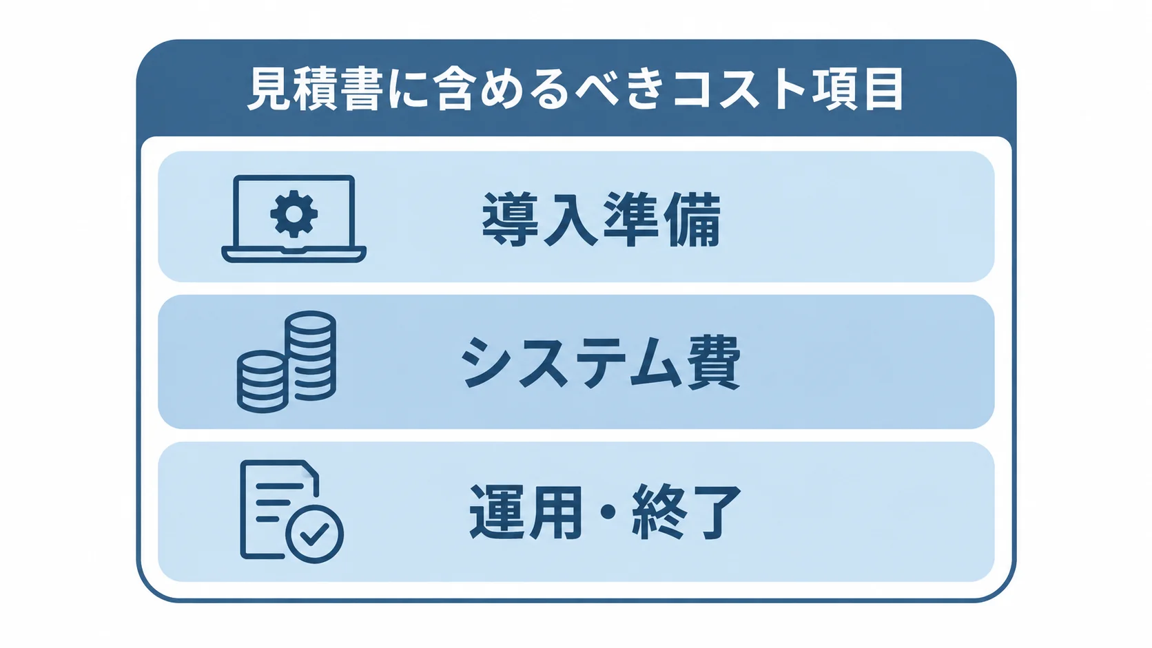 建設見積システムの費用を導入準備、システム費、運用・終了の3層で示す図