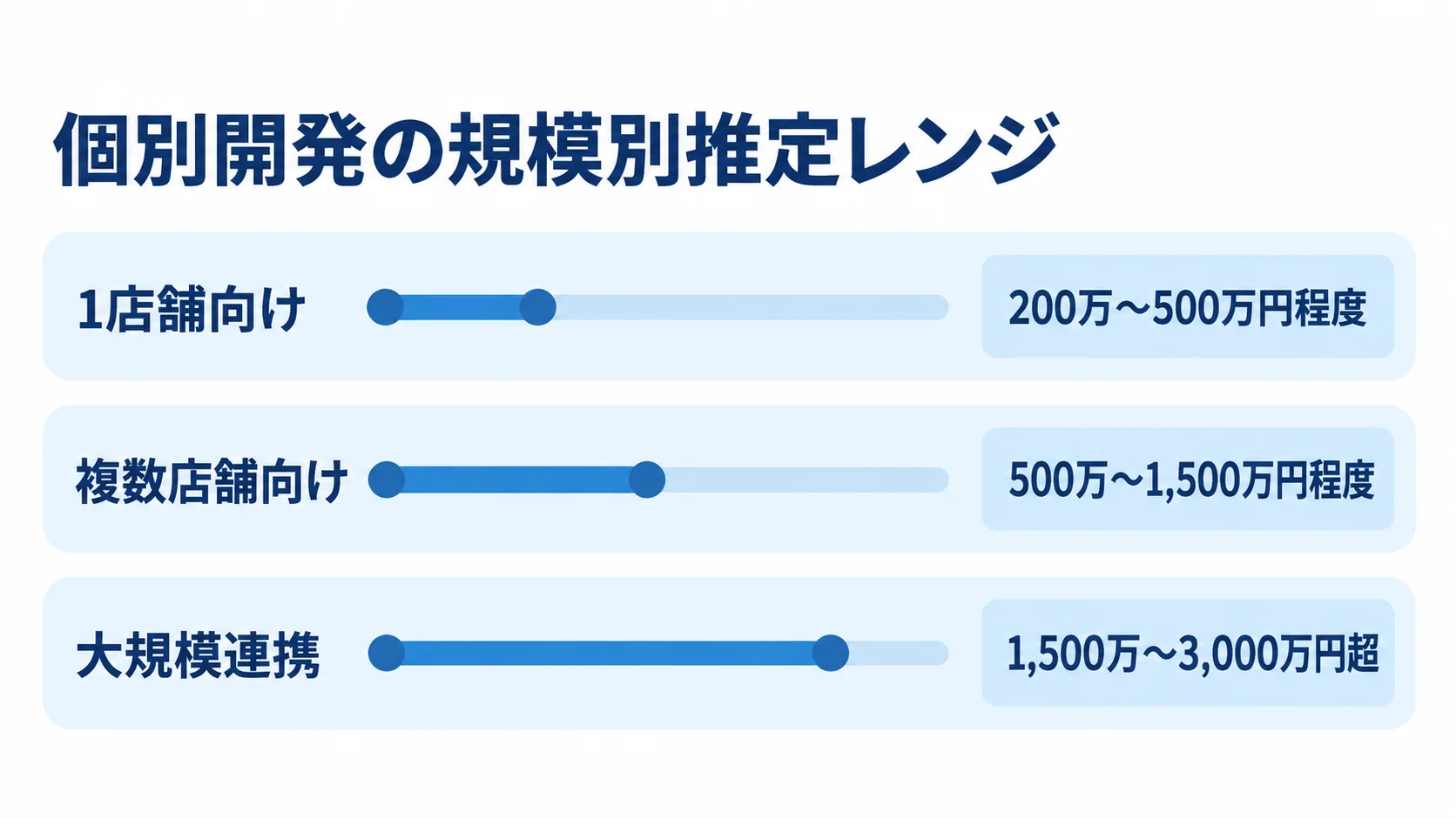 個別開発の規模別推定費用レンジ図 1店舗向け、複数店舗向け、大規模連携の個別開発について、本文にある推定費用レンジを横棒で並べた図。