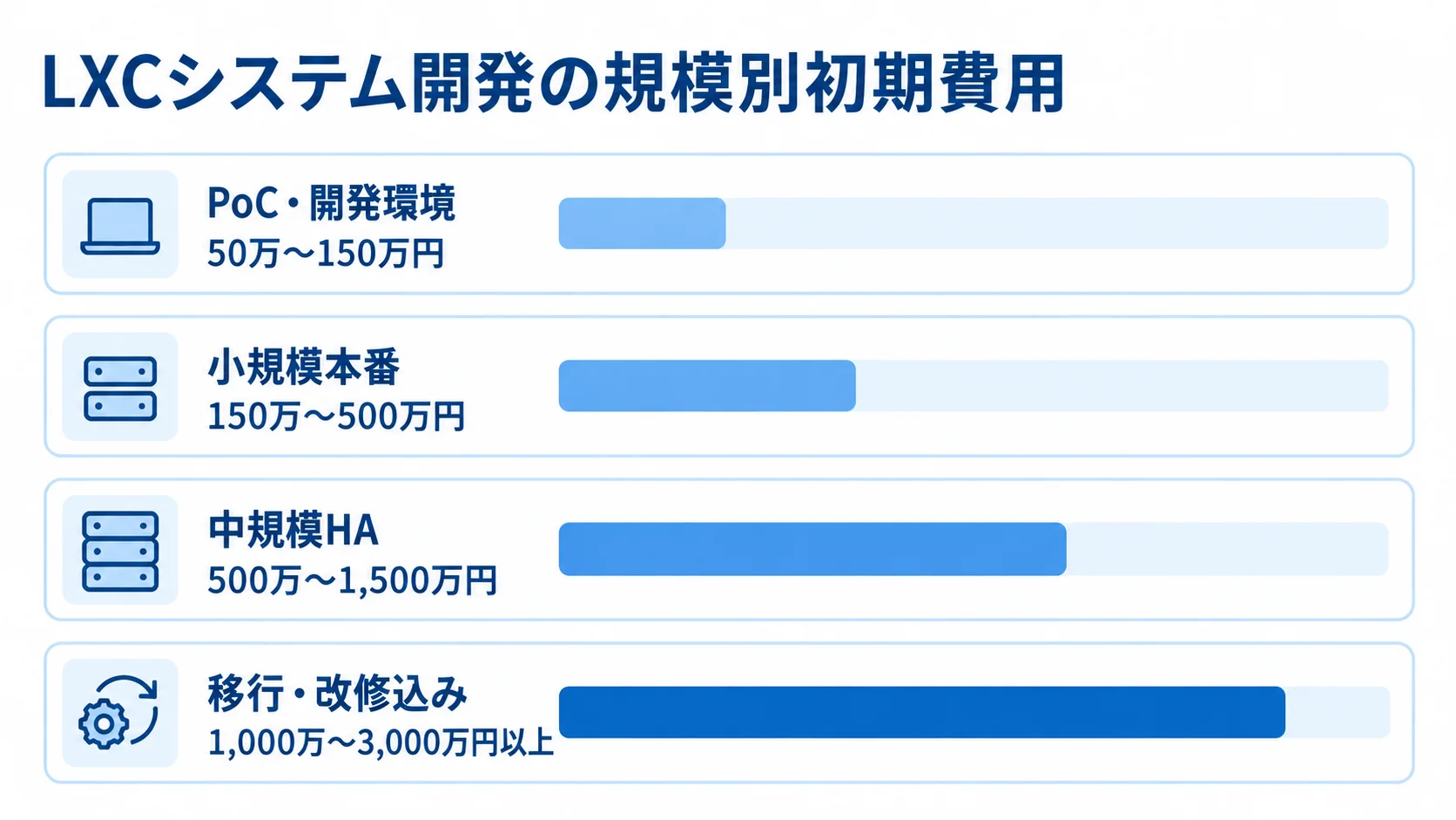 PoC・開発環境、小規模本番、中規模HA、移行・改修込みの初期費用レンジを横棒で比較した図解。