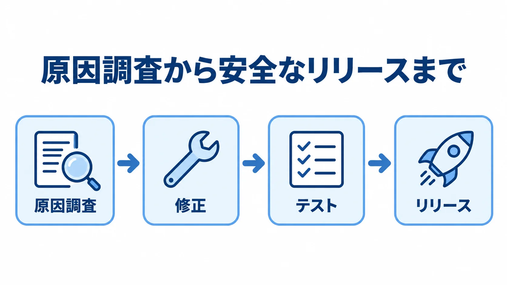 原因調査からリリースまでのバグ修正工程 原因調査、修正、テスト、リリースの順に進むバグ修正工程の図解