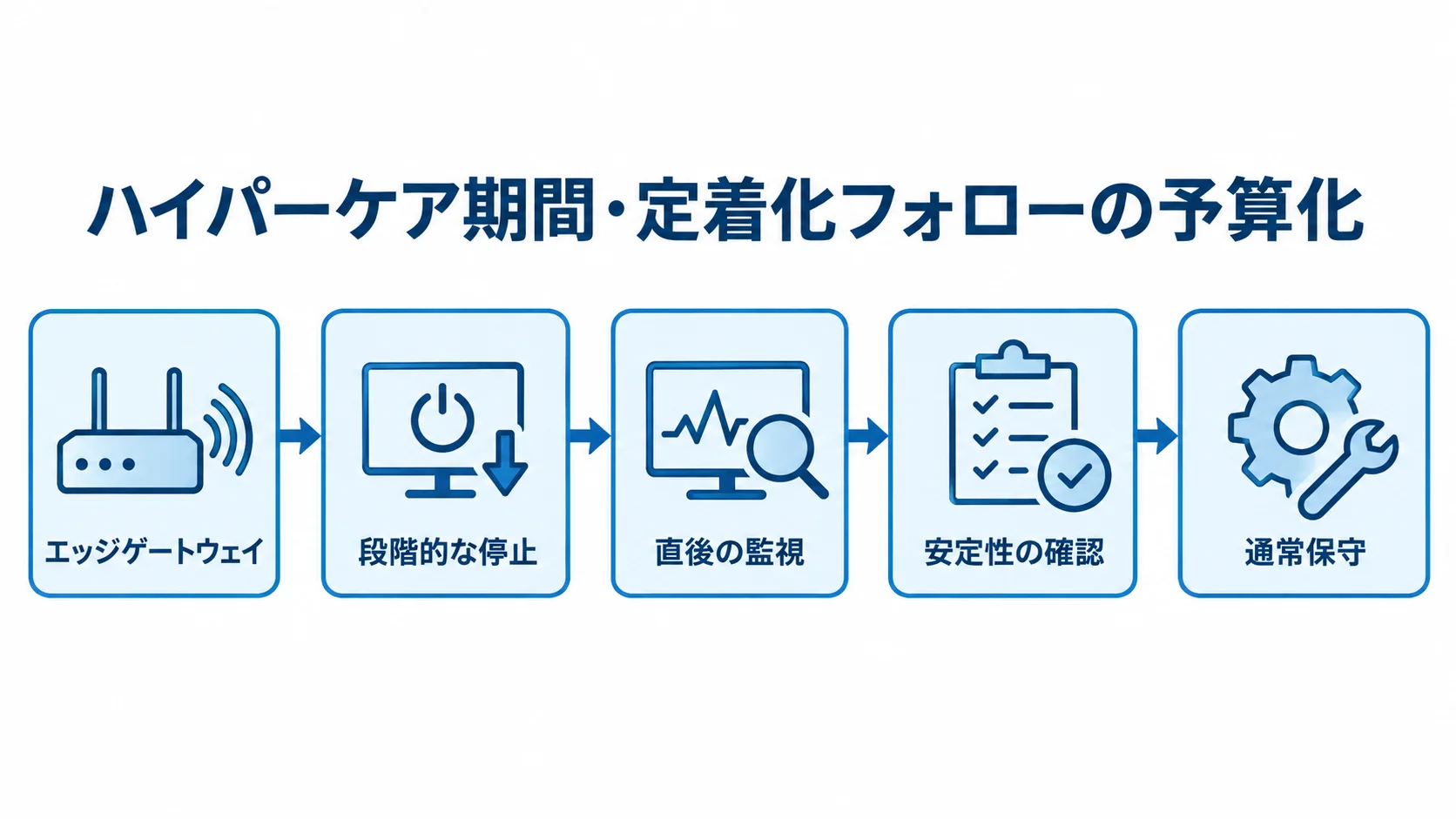 エッジゲートウェイから段階的な停止、直後の監視、安定性の確認を経て通常保守へ進む流れ図。