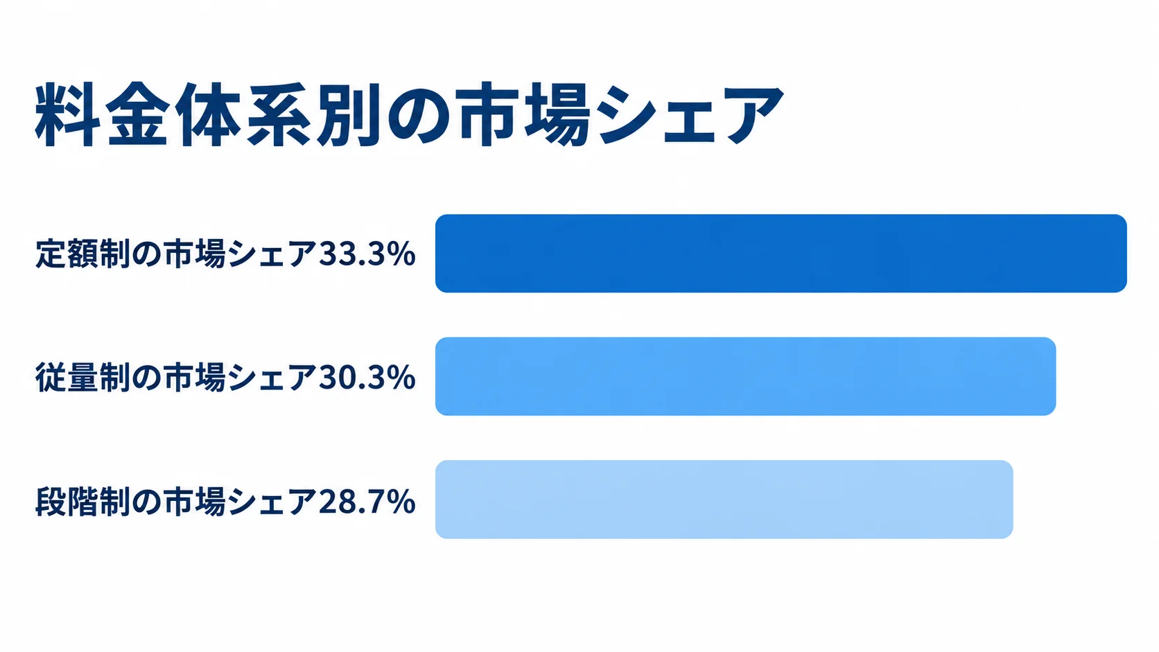 料金体系別の市場シェアを横棒で示し、定額制33.3%、従量制30.3%、段階制28.7%を並べた図解。