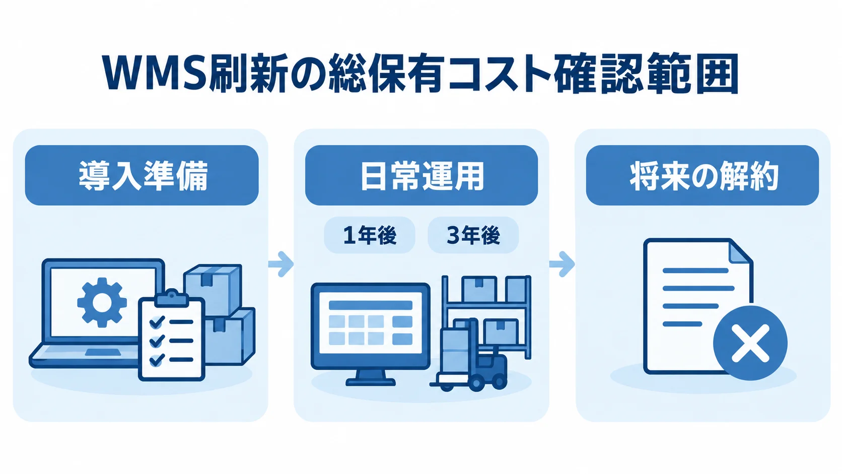WMS契約前の総保有コスト確認範囲 導入準備、日常運用、将来の利用条件、解約時までを総保有コストの確認範囲として並べた図解。
