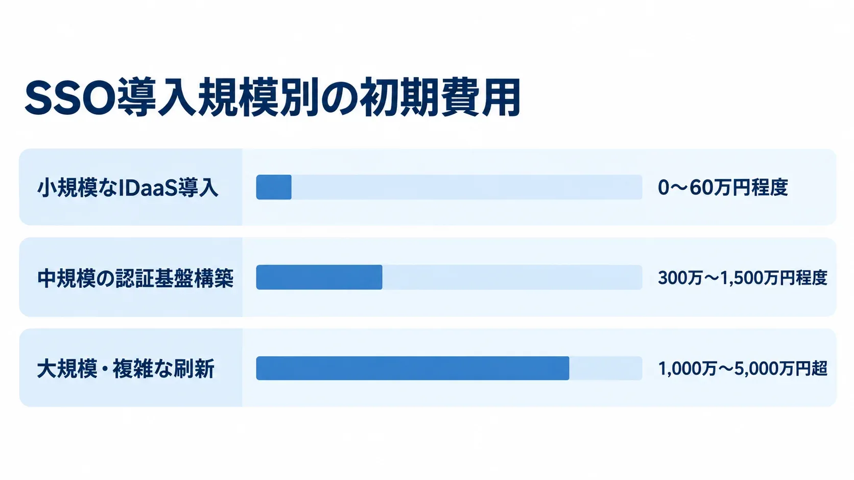 SSO導入規模別の推定初期費用 小規模なIDaaS導入、中規模の認証基盤構築、大規模・複雑な刷新の推定初期費用を横棒で比べた図。