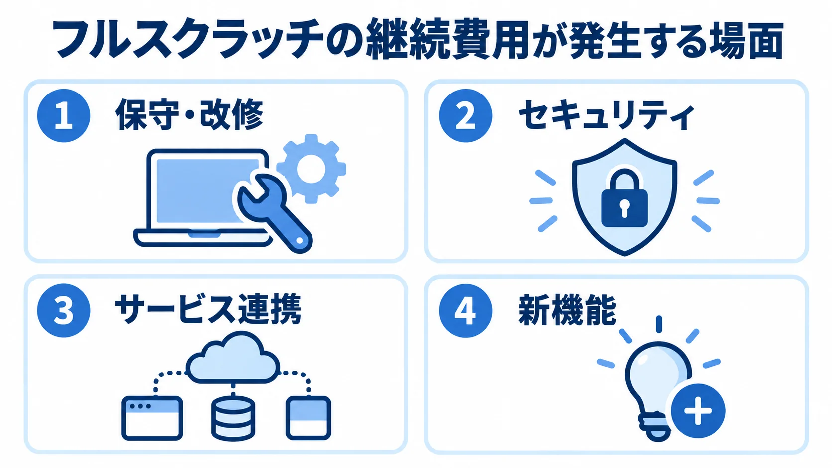 フルスクラッチの継続費用が発生する4つの場面として、保守・改修、セキュリティ、サービス連携、新機能を示す図解。
