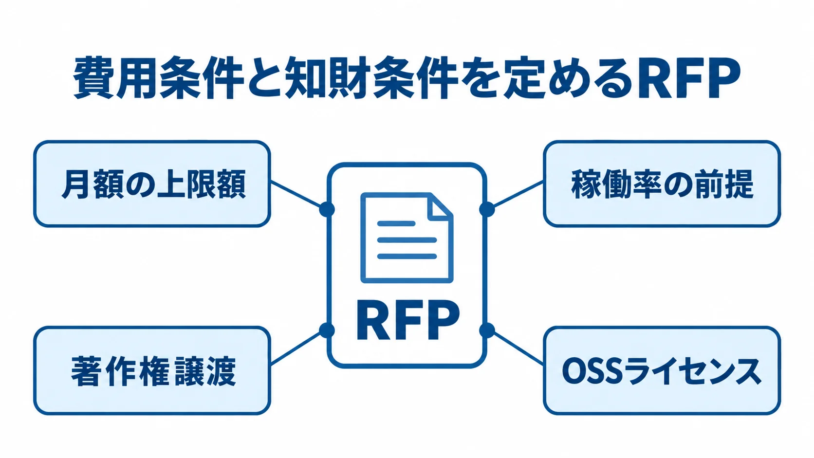 RFPの周囲に月額の上限額、稼働率の前提、著作権譲渡、OSSライセンスの注釈を配置した図。