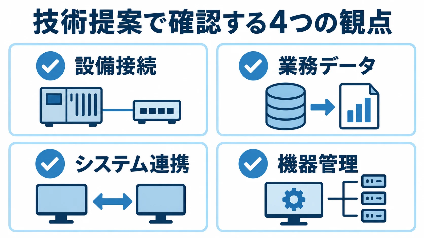 製造IoTの技術提案を確認する4項目 設備接続、業務データ、システム連携、機器管理の4項目を並べたチェックリスト