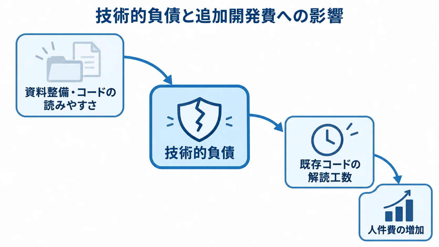 技術的負債と追加開発費への影響を示す注釈図 技術的負債を中心に、資料整備・コードの読みやすさ、既存コードの解読工数、人件費の増加を注釈線で示した図解。