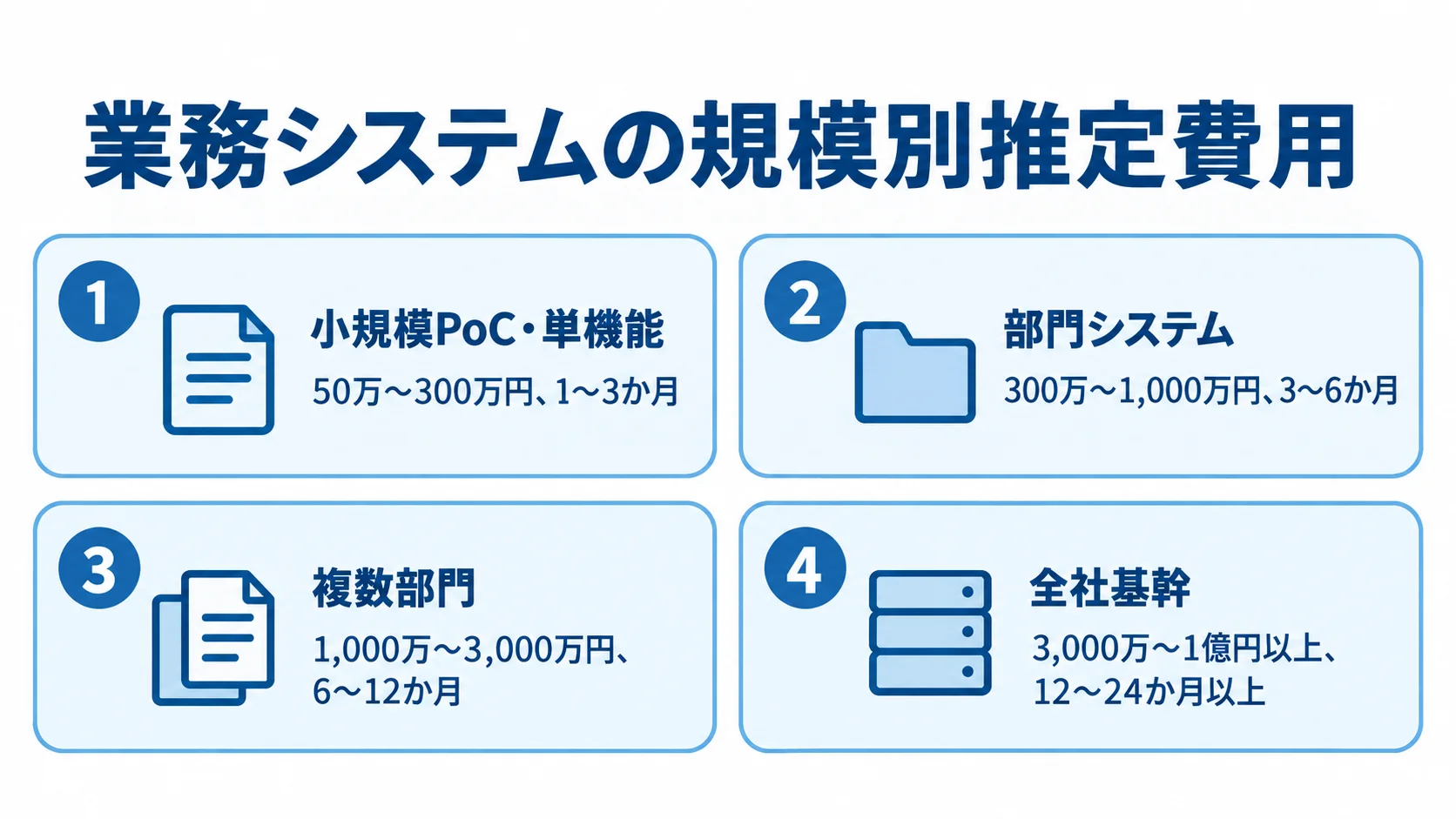 業務システムの規模別推定費用と期間 小規模PoC・単機能、部門システム、複数部門、全社基幹について、本文の推定費用と開発期間を並べた4パネル図。