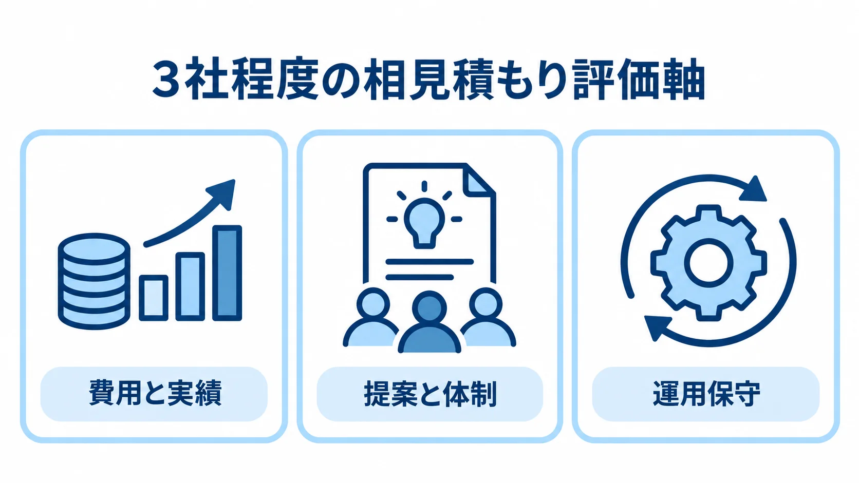 RFPによる相見積もりの評価項目 相見積もりで費用と実績、提案と体制、運用保守を比べる評価軸の図