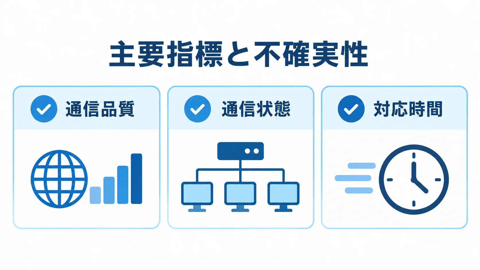 ネットワーク監視の主要指標 主要指標を通信品質、通信状態、対応時間に分類した図