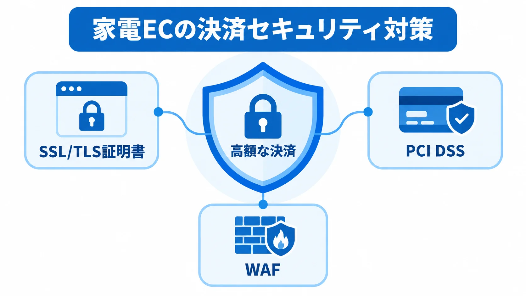 高額な決済を中心に、SSL/TLS証明書、PCI DSS、WAFによるセキュリティ対策を示した図。