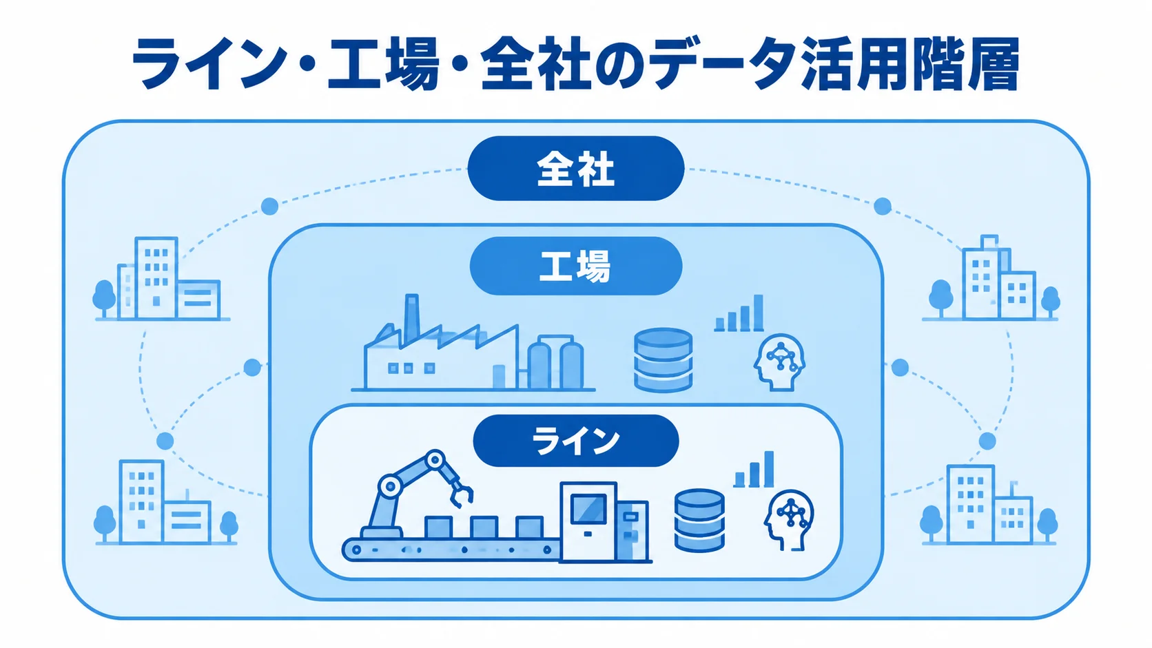 ライン・工場・全社で扱う設備稼働データ 設備稼働データを扱う階層として、ライン、工場、全社を積み重ねて示した図。
