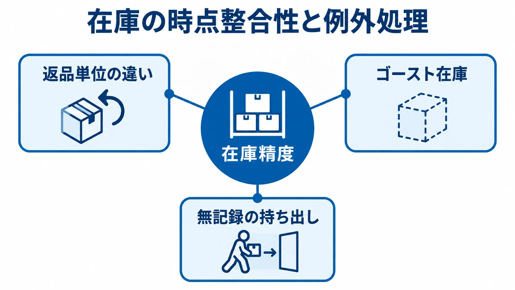 入出庫管理システム移行で在庫精度に関わる例外処理を示した図 在庫精度を中央に置き、返品単位の違い、ゴースト在庫、無記録の持ち出しを周囲に配置した図