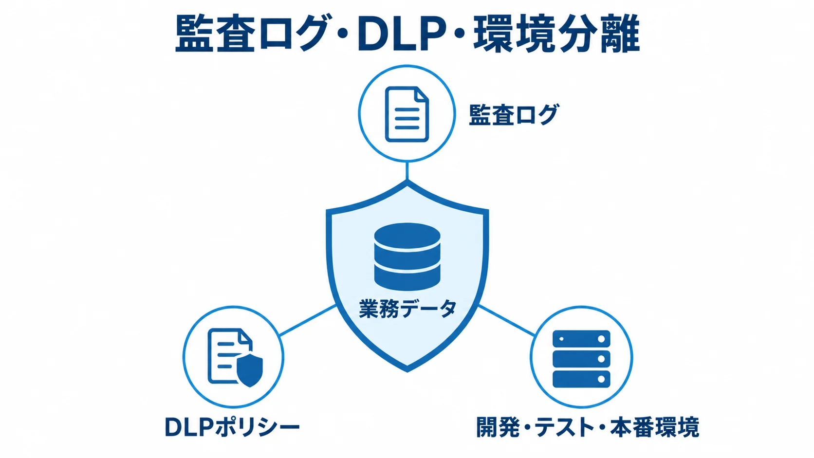 監査ログ・DLP・環境分離を示す図 業務データの周囲に監査ログ、DLPポリシー、開発・テスト・本番環境を配置した図。