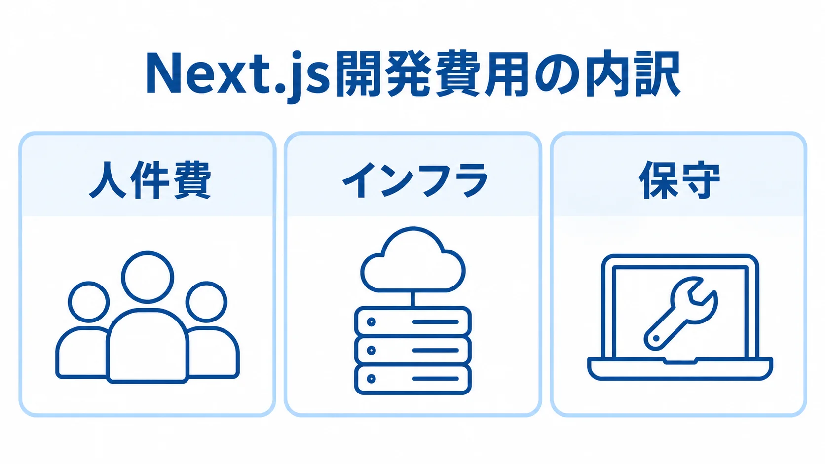 Next.js開発費用を構成する3つの内訳 Next.js開発費用の内訳を、人件費、インフラ、保守の3項目に分けた図解。