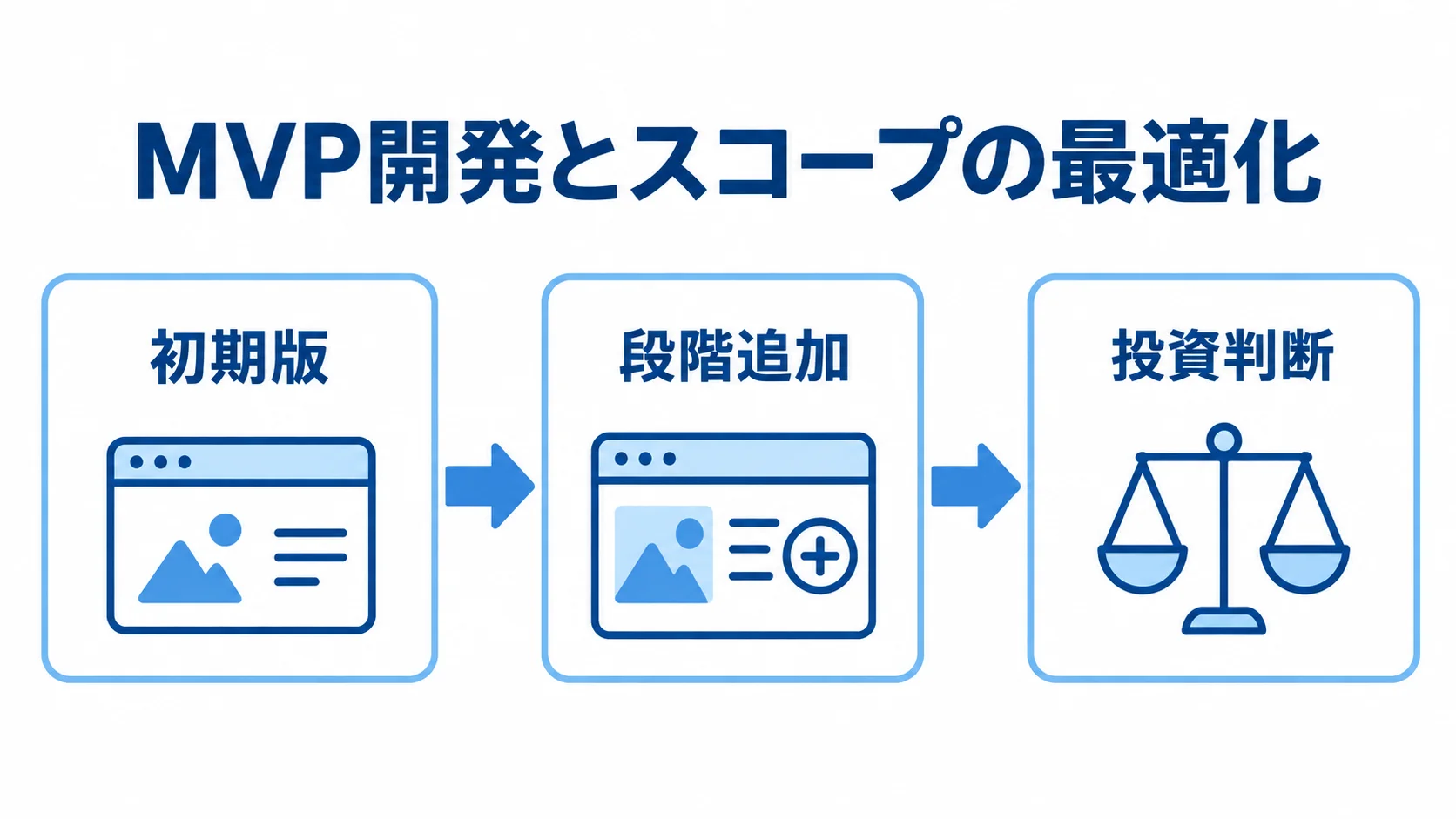 MVP開発の段階を示す図 初期版の先行リリースから段階追加を経て投資判断へ進むMVP開発の流れ。