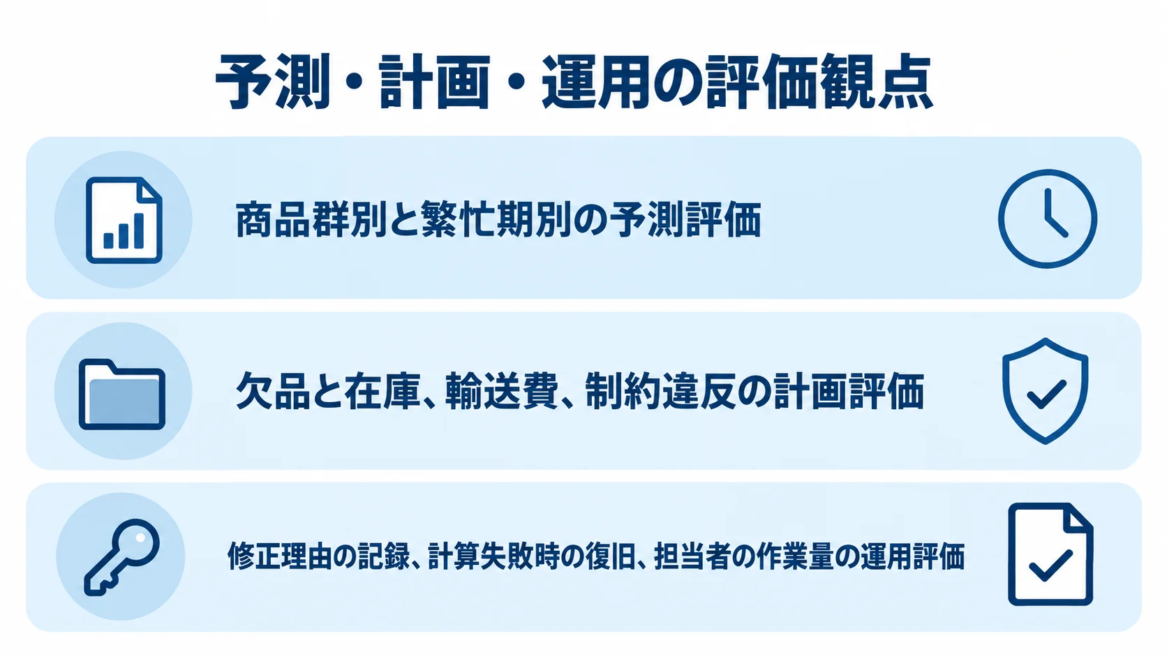 最終候補を比較する予測・計画・運用の評価軸 商品群別と繁忙期別の予測、欠品や在庫などの計画、修正記録や復旧などの運用を3層で示した図。