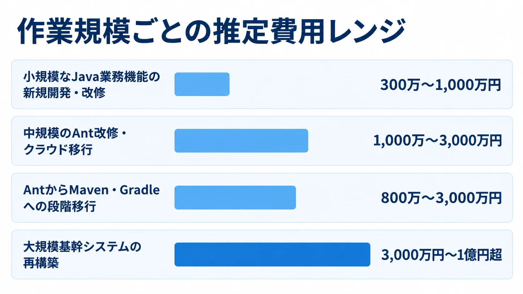 案件規模別の推定開発費用 Java業務機能の改修、Ant改修・クラウド移行、段階移行、基幹システム再構築の推定費用レンジを比べる横棒図