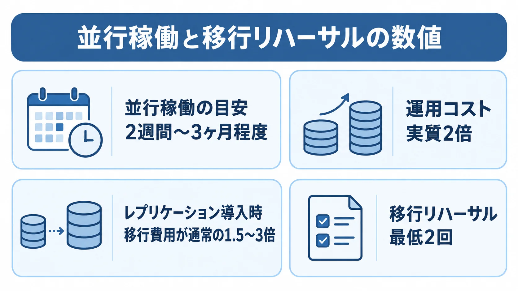 並行稼働の目安、二重運用のコスト、レプリケーション導入時の移行費用、リハーサル回数を示す4枚の図解。