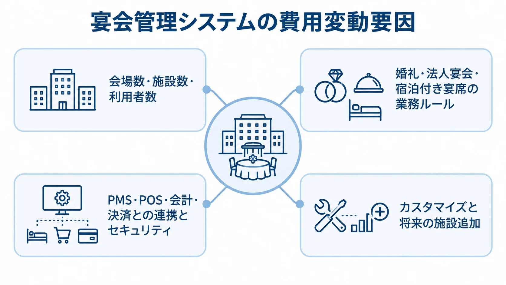 宴会管理システムの費用変動要因 中央の宴会管理システムから、施設規模、業務ルール、周辺システム連携とセキュリティ、カスタマイズと施設追加の4要因が広がる図。