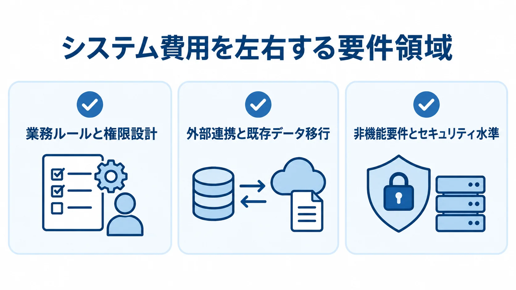見積もり工数に関わる3つの要件領域を示す図 業務ルールと権限設計、外部連携と既存データ移行、非機能要件とセキュリティ水準の3領域をカードで整理した図。