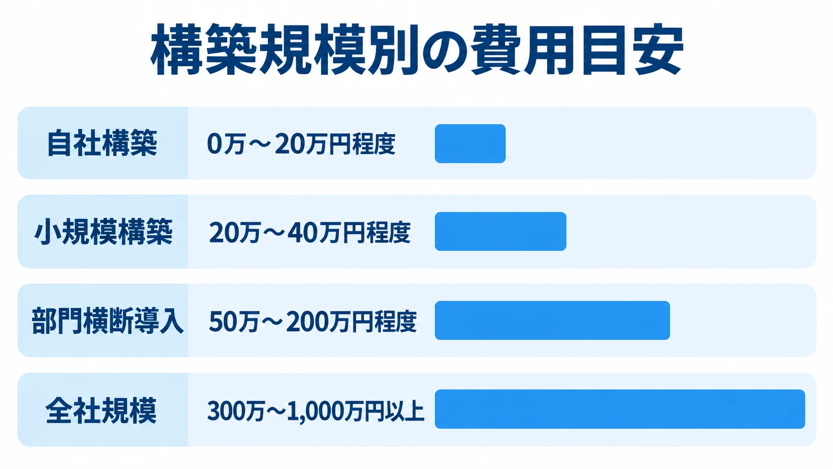 自社構築から全社規模まで、4つの構築規模別に費用目安を比較する横棒図。
