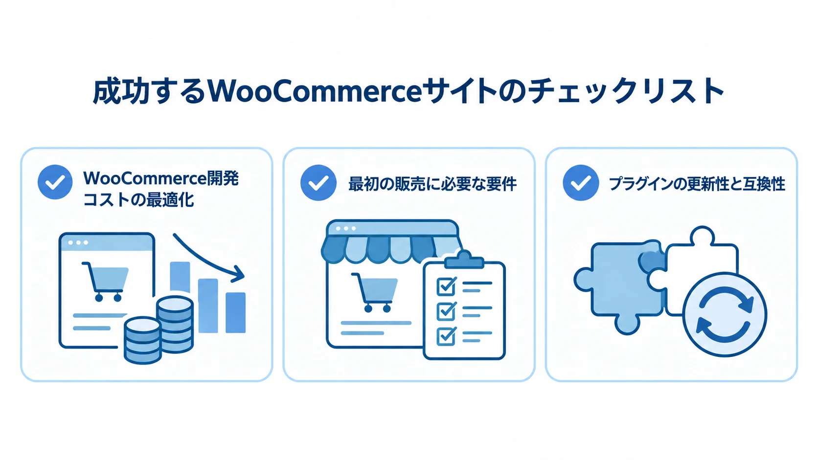 WooCommerceの開発コストを整える3つの確認項目 販売開始要件、プラグインの更新性と互換性、ステージング環境などを並べた3項目のチェックリスト