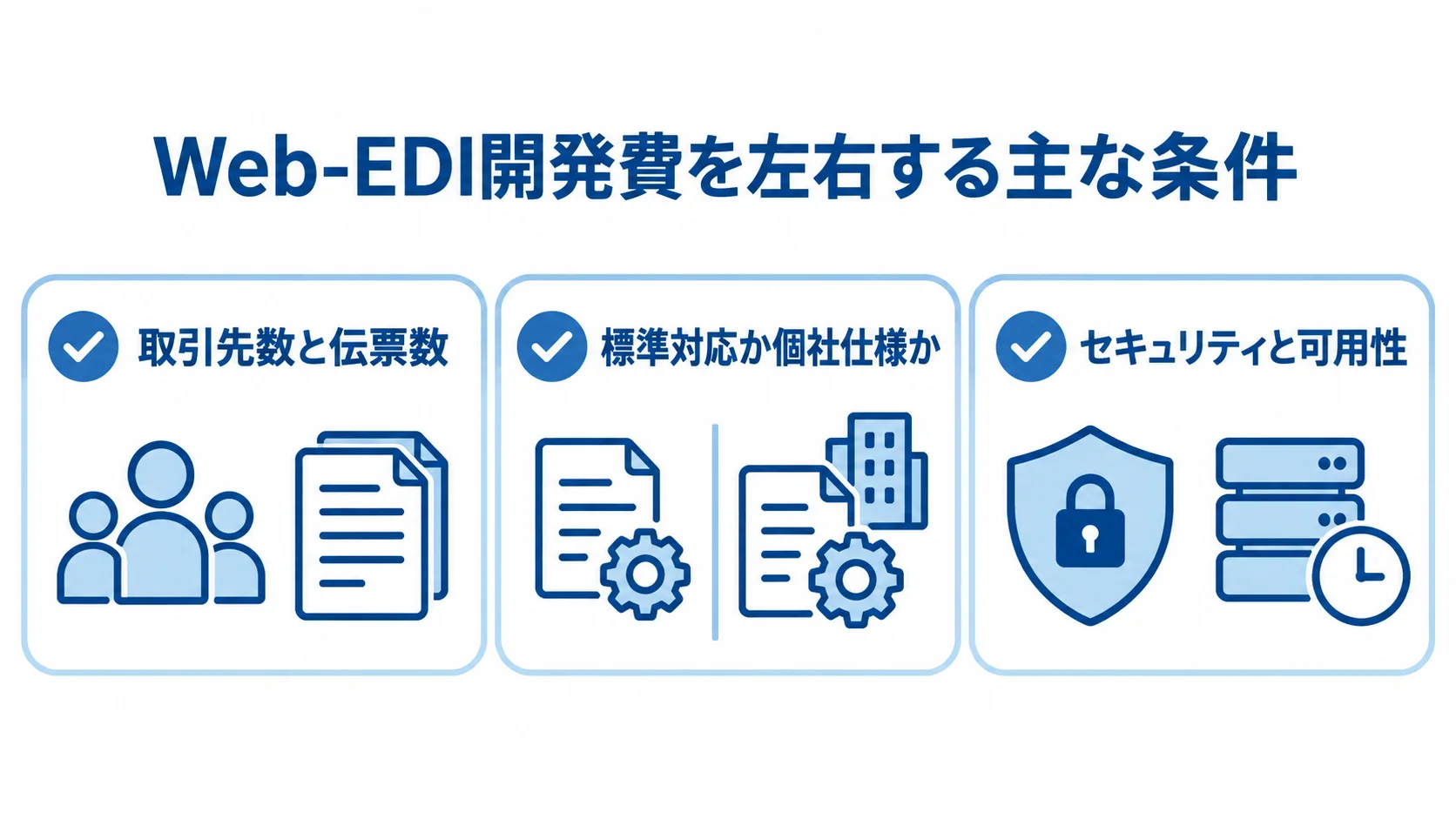 Web-EDI開発費に影響する条件 取引先数と伝票数、標準対応か個社仕様か、セキュリティと可用性の3条件を並べた図