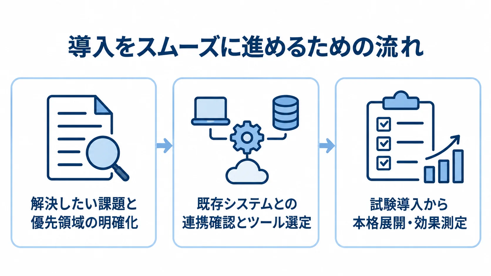旅行・ホテルでAI活用を始める3段階 解決したい課題と優先領域の明確化、既存システムとの連携確認とツール選定、試験導入から本格展開・効果測定へ進む流れを示す図解。
